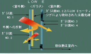 LOW-E